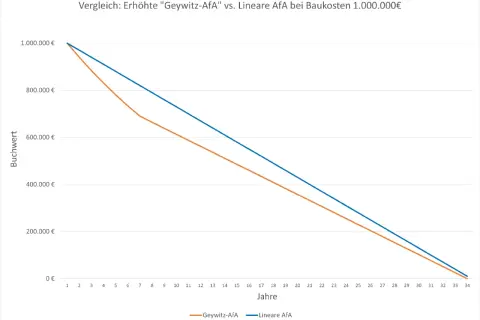 Vergleich von degressivem Geywitz-AfA und linearem AfA über 34 Jahre bei 1 Mio. € Baukosten.