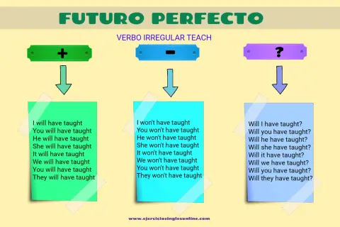 Ejemplos del futuro perfecto con el verbo "teach": afirmativo, negativo e interrogativo.