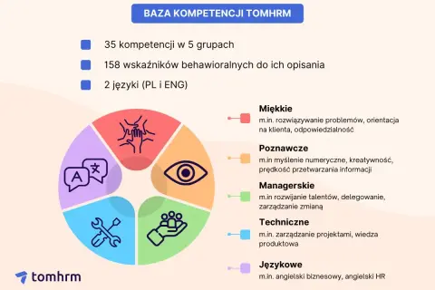 Grafika przedstawia koło podzielone na 5 sekcji z ikonami: ręce w geście współpracy, oko, dłoń z ludzikami, klucz francuski i narzędzia, oraz dymki z literami A i chińskimi znakami. Obok znajduje się lista kategorii kompetencji.