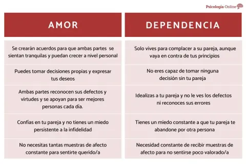 Comparativa entre amor y dependencia: en el amor hay acuerdos y crecimiento mutuo, en la dependencia, solo complacencia y miedo.