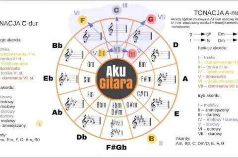 Jak grać akordy na gitarze – proste kroki dla początkujących