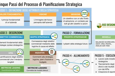 Schema dei 5 passi della pianificazione strategica: dalla definizione di valori, visione e missione, alla formulazione, descrizione, allineamento ed esecuzione, evidenziando la differenza tra finalità e obiettivi.