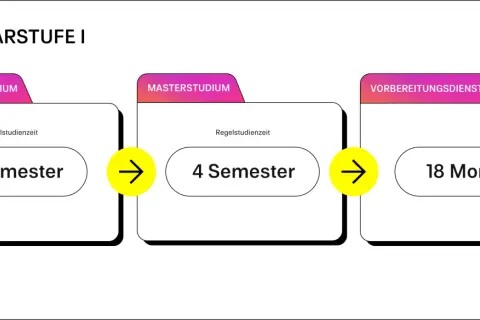 Sekundarstufe I: Bachelorstudium (6 Semester), Masterstudium (4 Semester), Vorbereitungsdienst (18 Monate).