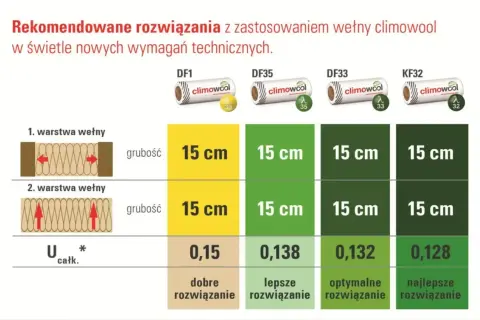 Tabela porównuje rozwiązania izolacyjne z wełną climowool, pokazując grubość stropu 15 cm dla różnych typów wełny i ich efektywność.
