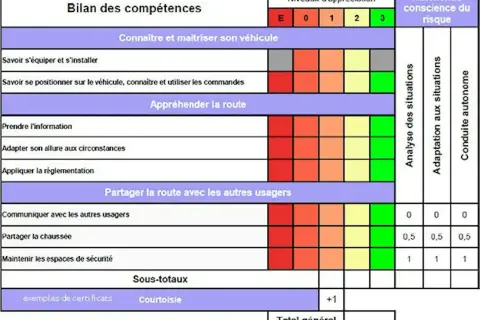 Tableau de bilan de compétences pour l'entrainement conduite voiture, évaluant la maîtrise du véhicule, l'appréhension de la route et le partage avec les autres usagers.