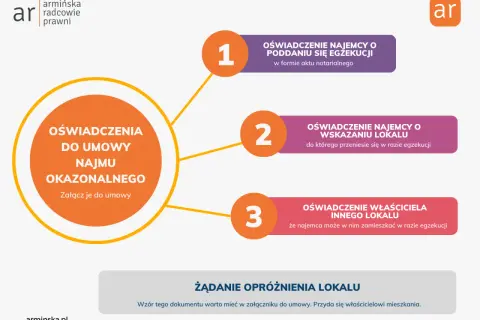 Schemat wyjaśniający oświadczenia do umowy najmu okazjonalnego: najemcy o poddaniu się egzekucji, wskazaniu lokalu i oświadczenie właściciela innego lokalu.