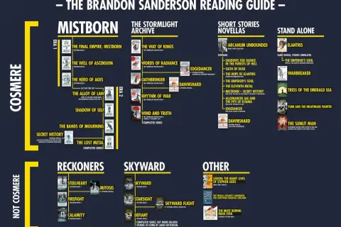 Schemat kolejności czytania książek Brandona Sandersona: Mistborn, Archiwum Burzowego Światła, Opowiadania, Samodzielne.