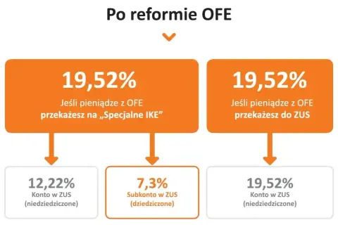 Schemat porównujący podział środków z OFE po reformie: na "Specjalne IKE" lub do ZUS, z podziałem na konto i subkonto w ZUS.