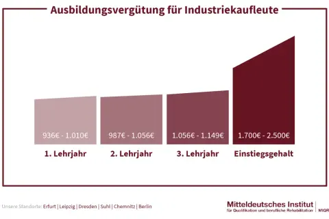 Gehaltsentwicklung für Industriekaufleute: Ausbildungsvergütung steigt von 936€ im 1. Lehrjahr auf 1.700-2.500€ Einstiegsgehalt nach Ausbildung.