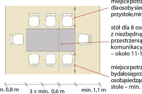 Schemat stołu dla 8 osób z zaznaczonym miejscem na osobę przy stole (min. 0,8 m) i przestrzenią komunikacyjną (min. 1,1 m).