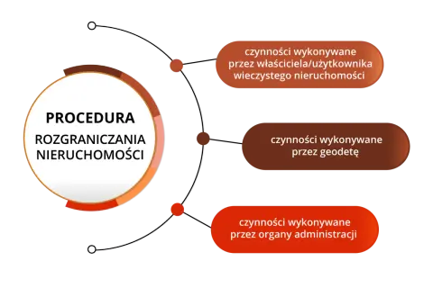 Procedura rozgraniczania nieruchomości: działania właściciela, geodety i administracji. Gdy sąsiad nie zgadza się z granicą działki, rozpoczyna się ten proces.