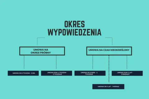 Schemat przedstawia okresy wypowiedzenia umów. 1-miesięczny okres wypowiedzenia dotyczy umowy do 3 lat.