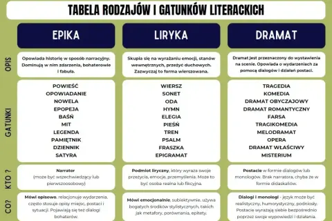 Tabela rodzajów literackich: epika opowiada historie, liryka wyraża emocje, dramat wystawia akcję.