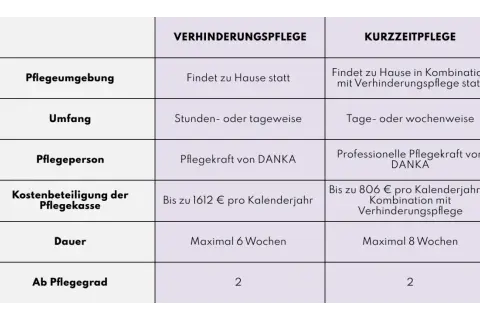 Vergleichstabelle: Verhinderungspflege und Kurzzeitpflege. Details zu Umfang, Dauer, Kostenbeteiligung der Pflegekasse und Pflegegrad.