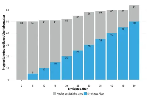 Balkendiagramm zeigt die mediane Lebenserwartung bei Morbus Binswanger. Mit zunehmendem Alter sinkt die mediane Lebenserwartung.