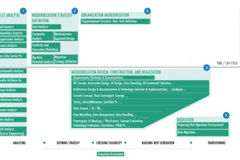Diagramm zur Modernisierung von Legacy-Systemen: Analyse, Strategie, Design, Konstruktion und Migration.