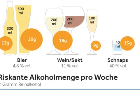 Grafik zeigt Bier, Wein/Sekt und Schnaps mit Mengen und Gramm Reinalkohol. Risikante Alkoholmenge pro Woche wird dargestellt.