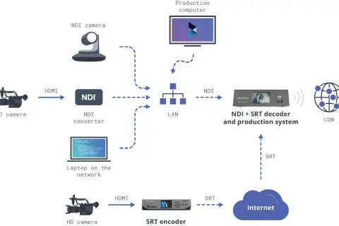 Diagram showing NDI vs SRT workflows. NDI sources like cameras and converters connect to a LAN, feeding a production computer and NDI+SRT decoder. SRT encoder sends video via Internet to CDN.