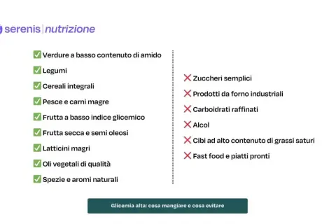 Lista di alimenti consigliati per la glicemia alta: verdure, legumi, cereali integrali, pesce, frutta a basso indice glicemico, frutta secca, latticini magri, oli vegetali, spezie. Da evitare: zuccheri, prodotti da forno, carboidrati raffinati, alcol, ...