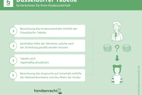 Die Düsseldorfer Tabelle hilft bei der Berechnung des Kindesunterhalts. Sie zeigt, wie viel Alimente nach einer Scheidung gezahlt werden müssen.
