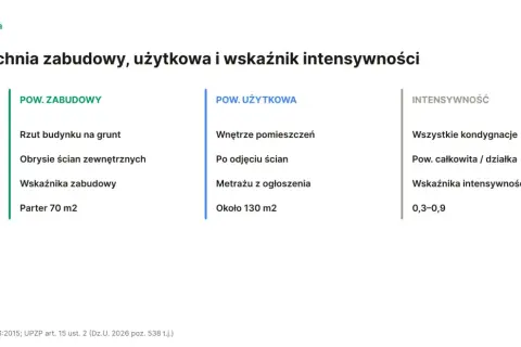Tabela porównuje powierzchnię zabudowy, użytkową i wskaźnik intensywności. Określa, co mierzy każda z nich, jak jest liczona i podaje przykłady.