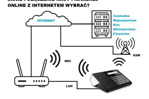 Jak podłączyć kasę fiskalną online do internetu? Kompletny poradnik