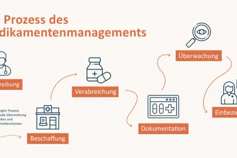 Der Prozess des Medikamentenmanagements: Verschreibung, Beschaffung, Verabreichung, Dokumentation, Überwachung und Einbeziehung.
