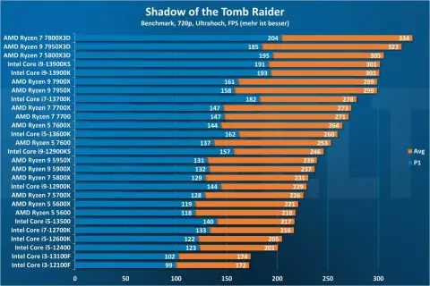 Vergleich von AMD Ryzen 7 und Intel i7 Prozessoren in "Shadow of the Tomb Raider" bei 720p Ultra. Höhere FPS sind besser.