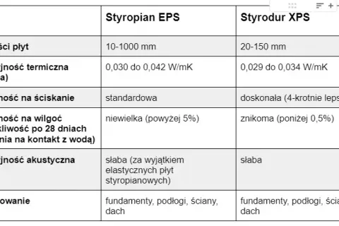 Styropian aqua czy styrodur – który materiał lepiej chroni przed wilgocią?