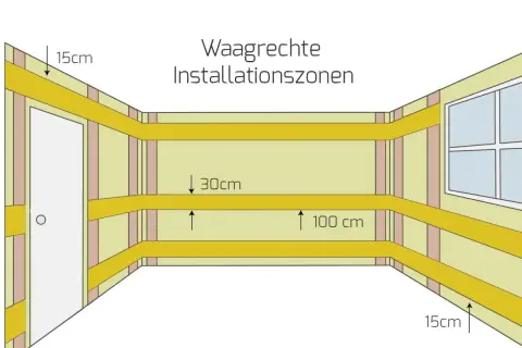 Schema zeigt waagerechte installationszonen für Elektroinstallationen. Maße: 15cm von Decke/Boden, 30cm und 100cm vom Boden.