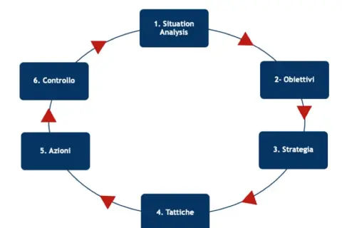 Ciclo di pianificazione per il digital adv: analisi, obiettivi, strategia, tattiche, azioni e controllo.