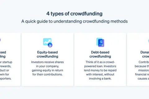 Entiende qué es el crowdfunding: 4 tipos explicados: por recompensa, de capital, de deuda y donación.