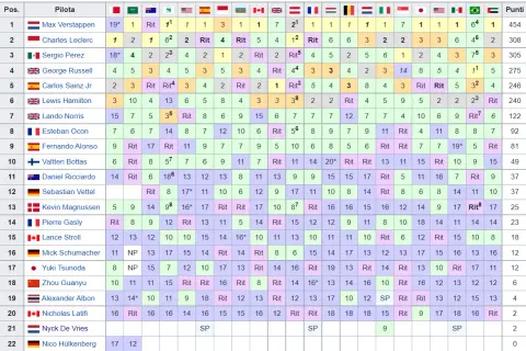 Classifica piloti F1: Verstappen in testa, Leclerc e Pérez inseguono. La tabella mostra i risultati di ogni gara.
