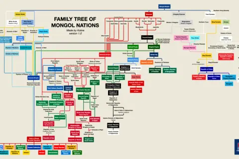 Arbre généalogique des nations mongoles, montrant l'héritage de leurs dirigeants, y compris le prénom mongole.