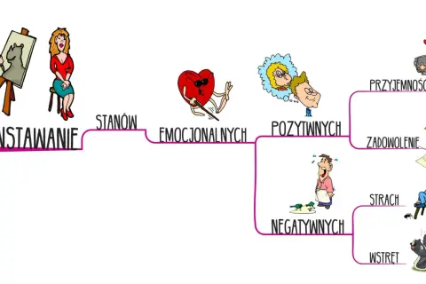 Schemat przedstawia powstawanie stanów emocjonalnych: pozytywnych (przyjemność, zadowolenie) i negatywnych (strach, wstręt).