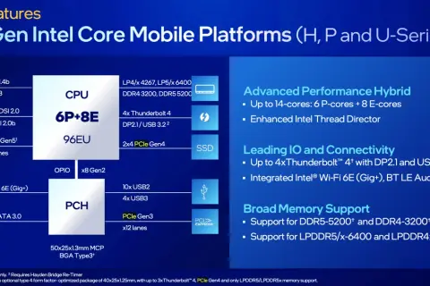 Schemat blokowy procesora Intel Core i5-1335U, pokazujący 6 rdzeni P + 8 rdzeni E, 96EU, obsługę DDR5 i PCIe Gen4.