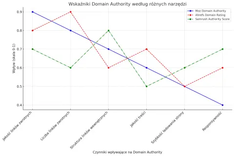 Wykres porównuje wskaźniki Domain Authority (Moz, Ahrefs, Semrush) w zależności od czynników, takich jak jakość linków.