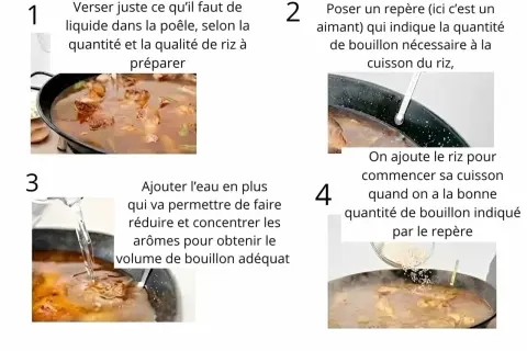 Étapes pour une recette paella : ajuster le liquide, marquer le niveau du bouillon, ajouter de l'eau pour concentrer les arômes, puis le riz.