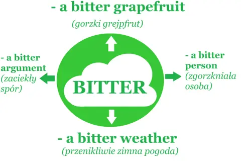 Grafika pokazuje chmurę z napisem "BITTER", otoczoną przykładami: gorzki grejpfrut, zaciekły spór, zgorzkniała osoba i przenikliwie zimna pogoda.