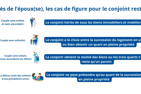 Schéma illustrant les droits du conjoint survivant selon la nouvelle loi succession conjoint survivant : héritage total sans enfant/ascendant, choix entre usufruit ou 1/4 avec enfant, 1/2 ou 3/4 avec ascendant, 1/4 avec enfants d'une précédente union.