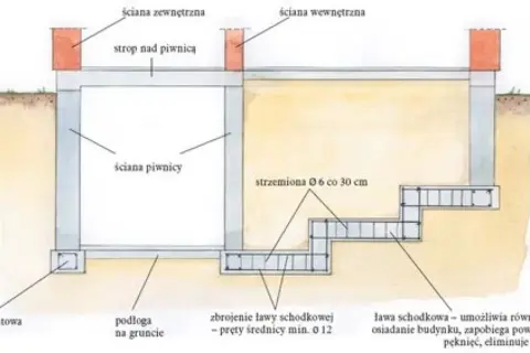Fundament bez błędów? Oblicz wymiary strzemion do ław fundamentowych!