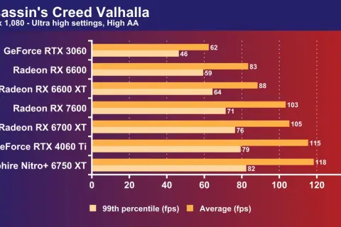 Comparativa de rendimiento en Assassin's Creed Valhalla: Radeon RX 7600 vs RTX 4060 Ti. La RX 7600 alcanza 71 fps promedio, mientras que la RTX 4060 Ti llega a 115 fps.