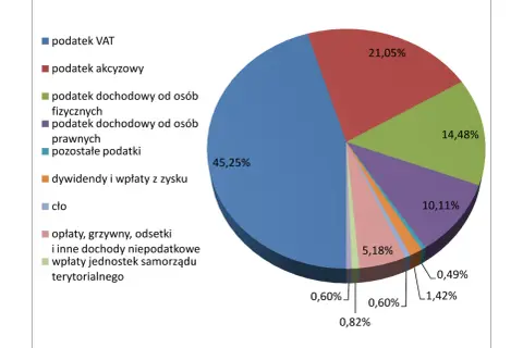 Wykres kołowy pokazuje strukturę dochodów, gdzie podatek VAT stanowi 45,25%. Inne pozycje to m.in. podatek akcyzowy (21,05%) i dochody osób fizycznych (14,48%).