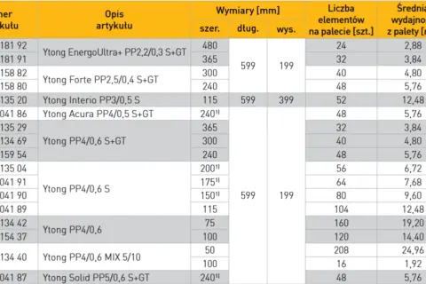 Tabela z bloczkami Ytong: ile bloczka na metr kwadratowy zależy od modelu. Np. Ytong PP4/0,6 MIX 5/10 ma 16 szt. na paletę, co daje 1,92 m².