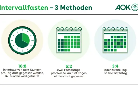 Grafik zeigt drei Methoden des Intervallfastens: 16:8, 5:2 und 3:4. Hier finden Sie passende intervallfasten rezepte.