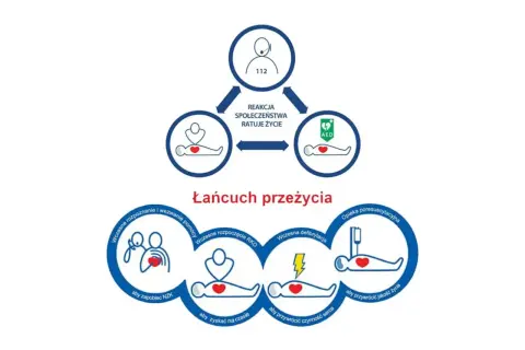 Schemat "Łańcuch przeżycia" pokazuje etapy ratowania życia: wezwanie pomocy, RKO, defibrylacja AED i opieka poresuscytacyjna. BLS to kluczowy element.