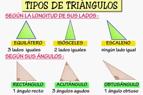 Ilustración de tipos de triángulos: equilátero, isósceles, escaleno (según lados) y rectángulo, acutángulo, obtusángulo (según ángulos).