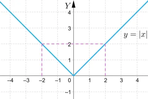 Wykres funkcji y = |x|, która jest funkcją różnowartościową. Widać jej kształt litery V.