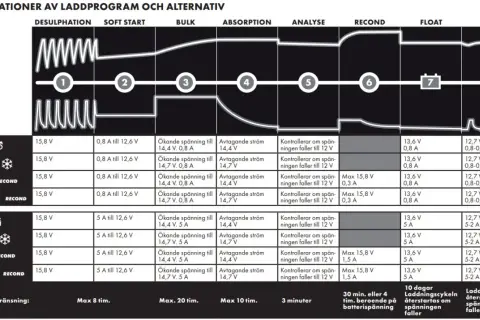 Diagram som visar olika laddprogram för bilbatteri. Innehåller grafer för ström och spänning samt tabeller med parametrar.