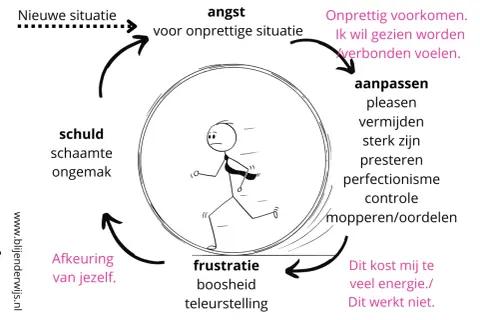 Cirkel van angst en frustratie bij **rejection sensitive dysphoria nederlands**. Een stickfiguur rent in een rad, gevangen door angst, aanpassen, frustratie en schuld.